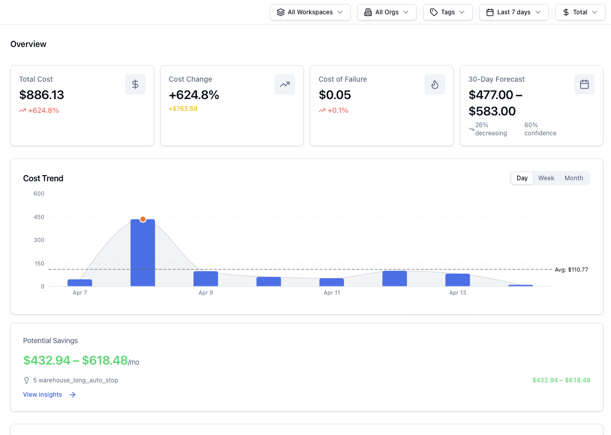 LakeSentry Cost Overview dashboard showing cost drivers, trends, and potential savings